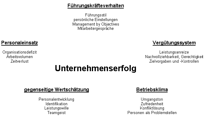 Unternehmenserfolg - (C) Brigitte Weyer